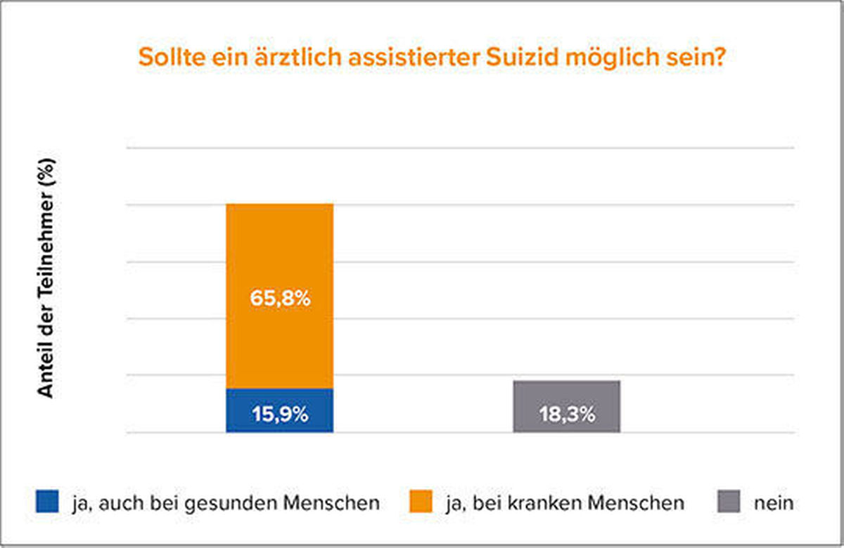 Umfrage assisitierter Suizid