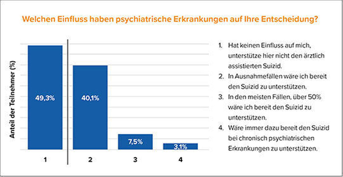 Einfluss psychiatrische Erkrankungen