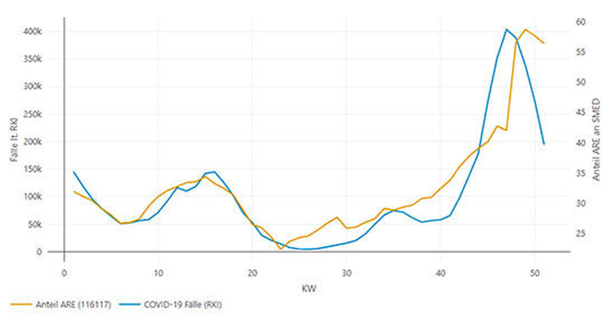 Anteil ARE-Fälle an 116117-Assessments vs. RKI-Meldungen von COVID-19