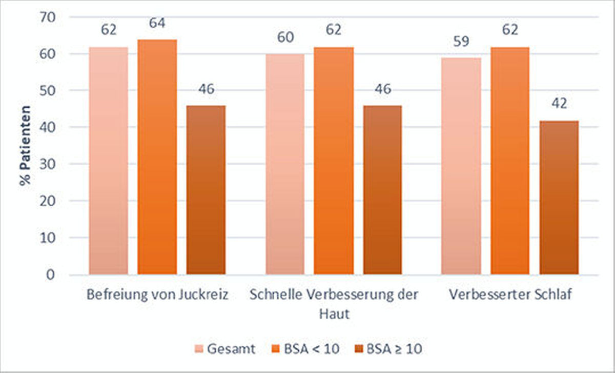  Abb. 1: Von den Patientinnen und Patienten, die die Befreiung von Juckreiz, die schnelle Verbesserung der Haut und die Verbesserung der Schlafqualität als recht wichtiges oder sehr wichtiges Behandlungsziel nannten, hatten mehr Menschen mit leichten Formen der AD ihr Ziel erreicht. BSA = Betroffene Körperoberfläche in Prozent; BSA < 10 wurde als milde und BSA ≥ 10 als mittelschwere bis schwere Form der atopischen Dermatitis kategorisiert. Mod. nach 3.