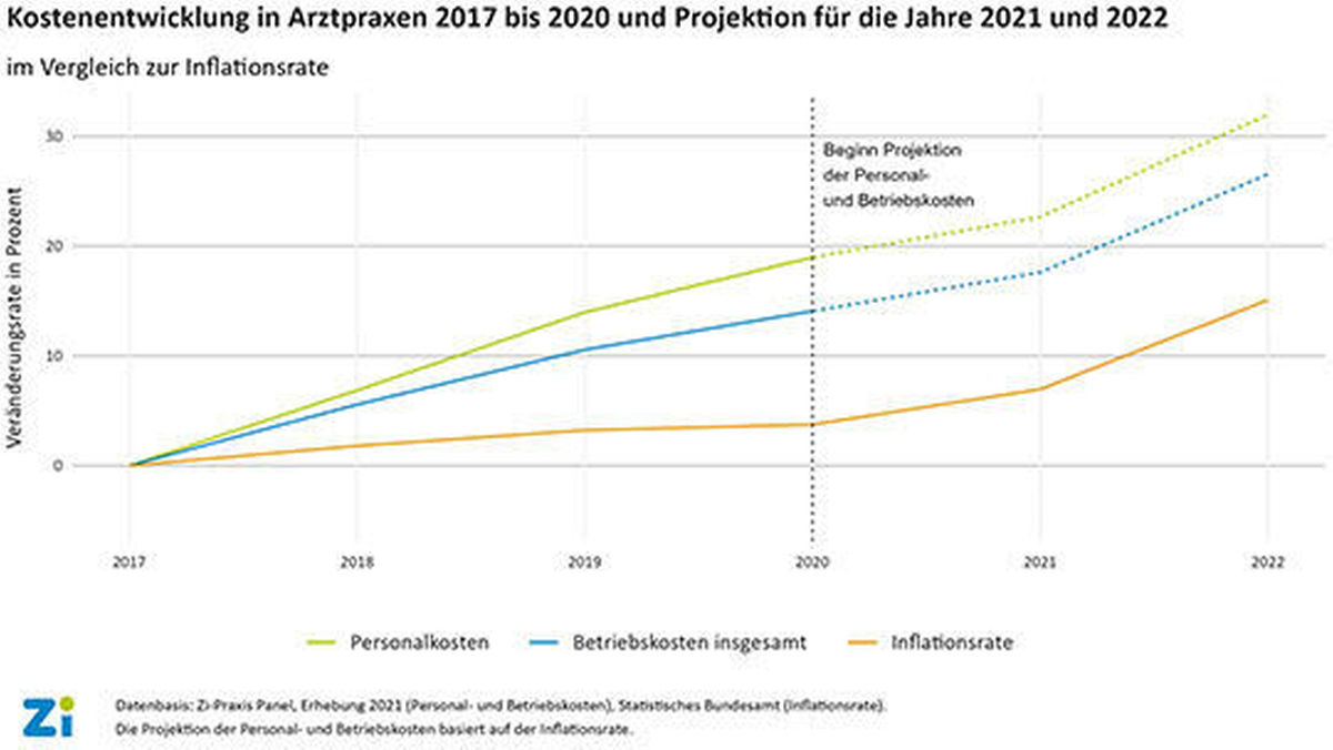 Arztpraxis Personal Kosten 