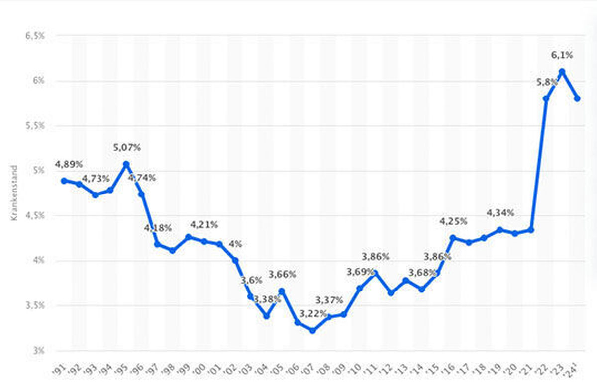 Durchschnittlicher Krankenstand der Mitglieder der gesetzlichen Krankenversicherung (GKV) in Deutschland von 1991 bis 2024