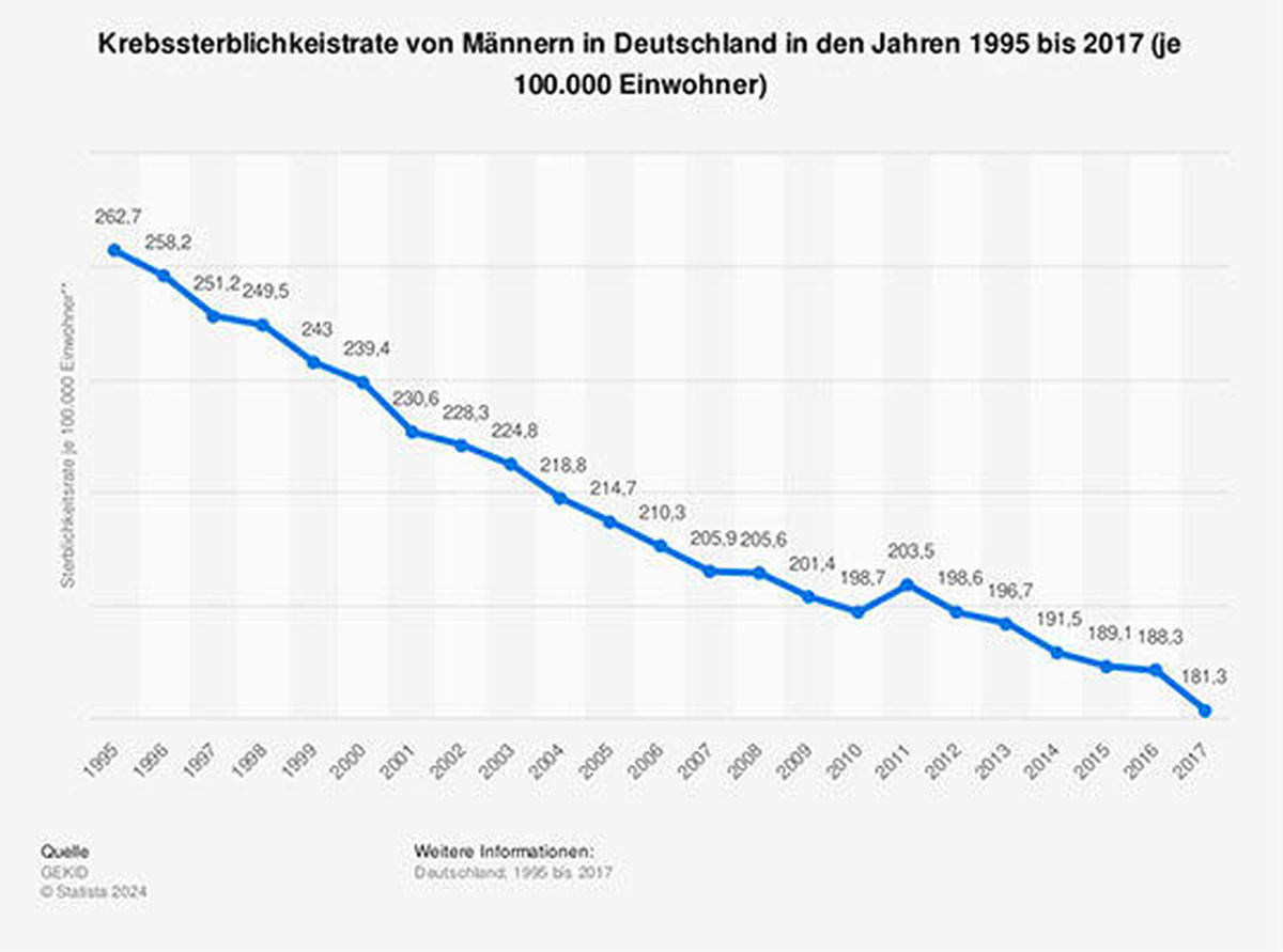 Sinkende Krebssterblichkeit