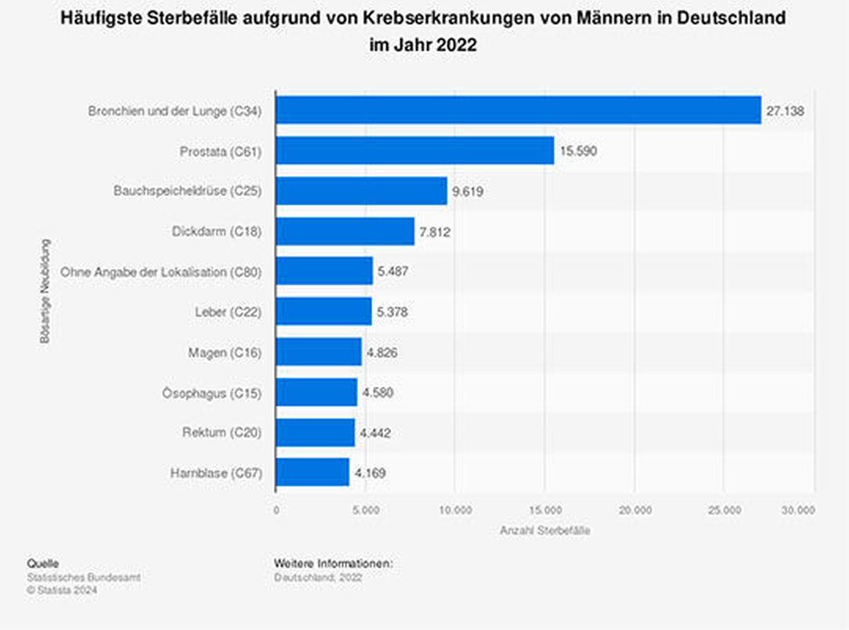 Sterbefälle Männer