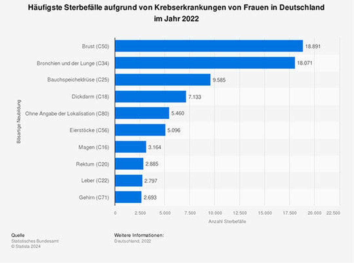 Sterbefälle Frauen