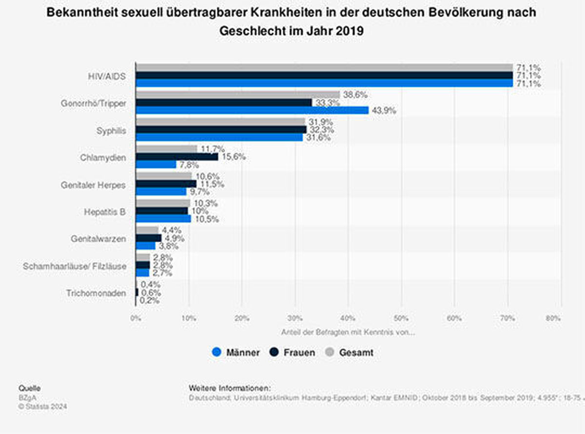 Bekanntheit von STI in Deutschland