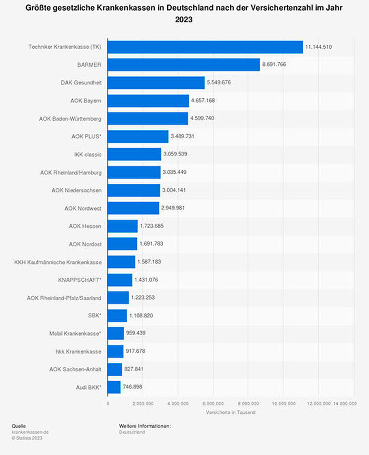 Größte gesetzliche Krankenkassen nach Versichertenzahlen 2023