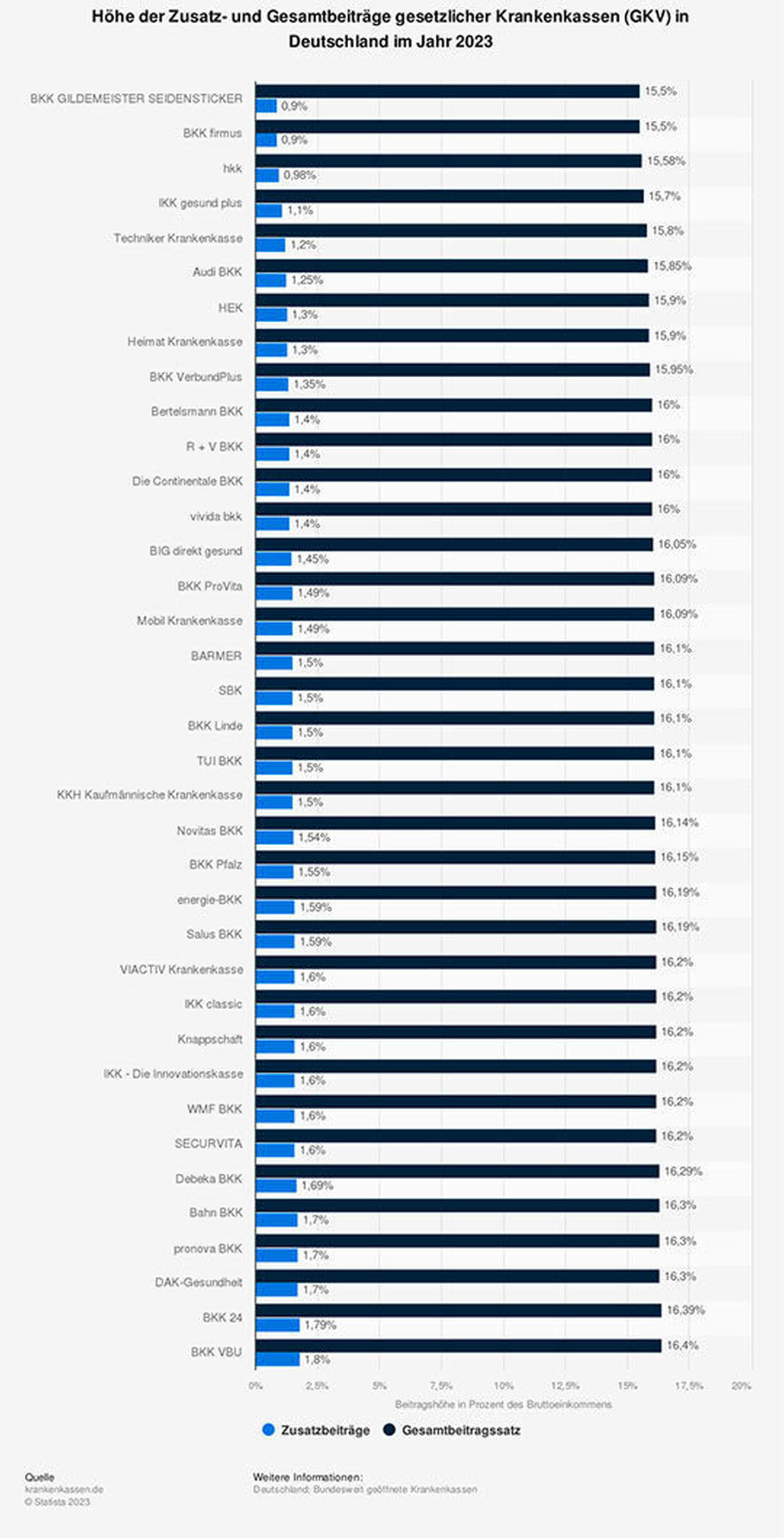 GKV Zusatzbeiträge 2023