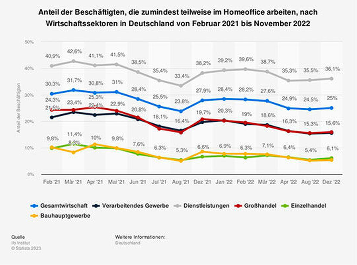 Anteil der Beschäftigten im Homeoffice nach Wirtschaftssektoren in Deutschland in den Jahren 2021 und 2022