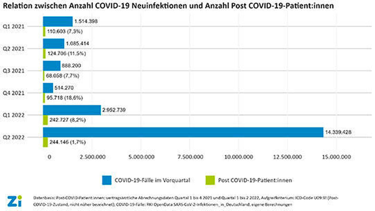 Grafik: Long-COVID-Rate nimmt nach Infektion mit SARS-CoV-2 ab