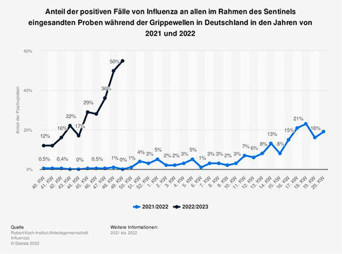 Anfang der Grippe-Welle 2022/2023 im Verlgeich zum Vorjahr