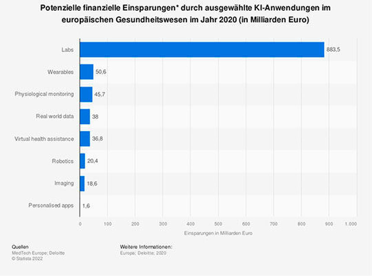 Potenzielle finanzielle Einsparung durch KI-basierte Anwendung im europäischen Gesundheitswesen