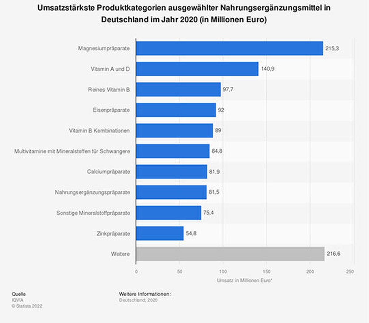 Umsatzstärkste Nahrungsergänzungsmittel 2020 Deutschland