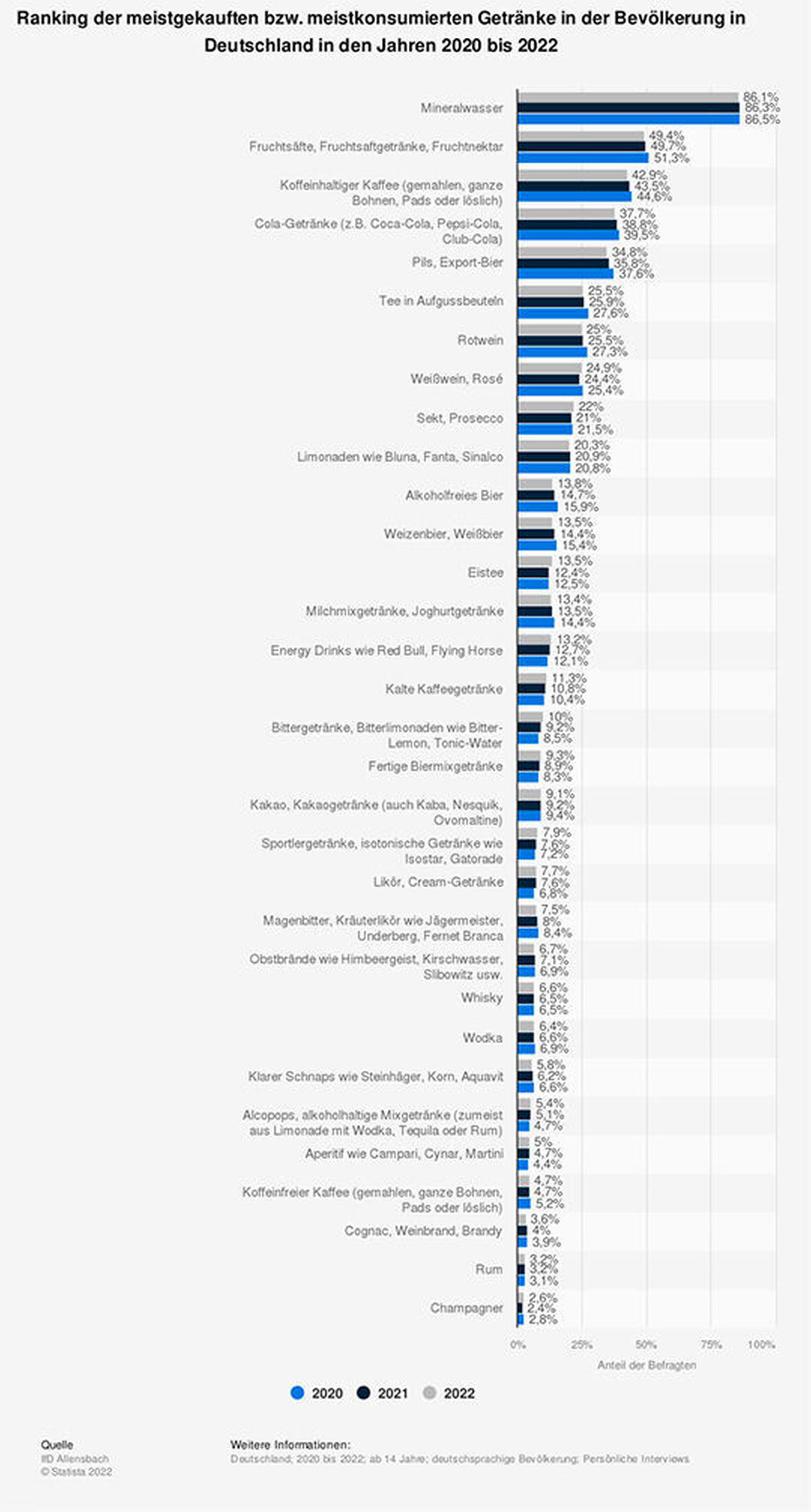 Umfrage in Deutschland zu den beliebtesten Getränken bis 2022 