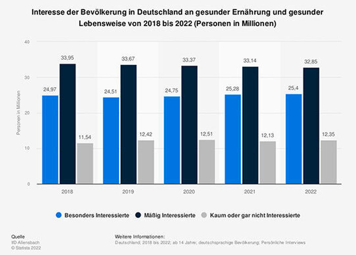 Umfrage in Deutschland zum Interesse an gesunder Ernährung und Lebensweise bis 2022