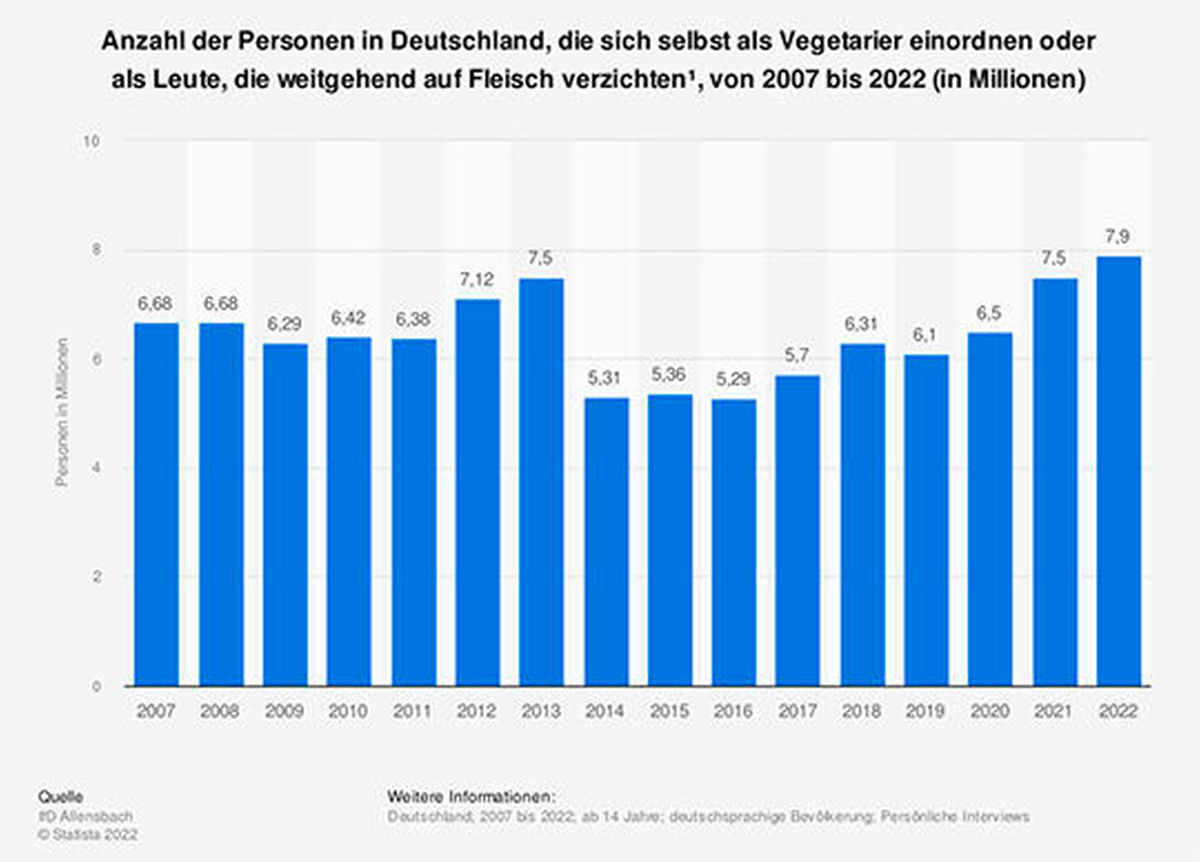 Anzahl der Menschen in Deutschland die sich selbst als Vegetarier einordnen