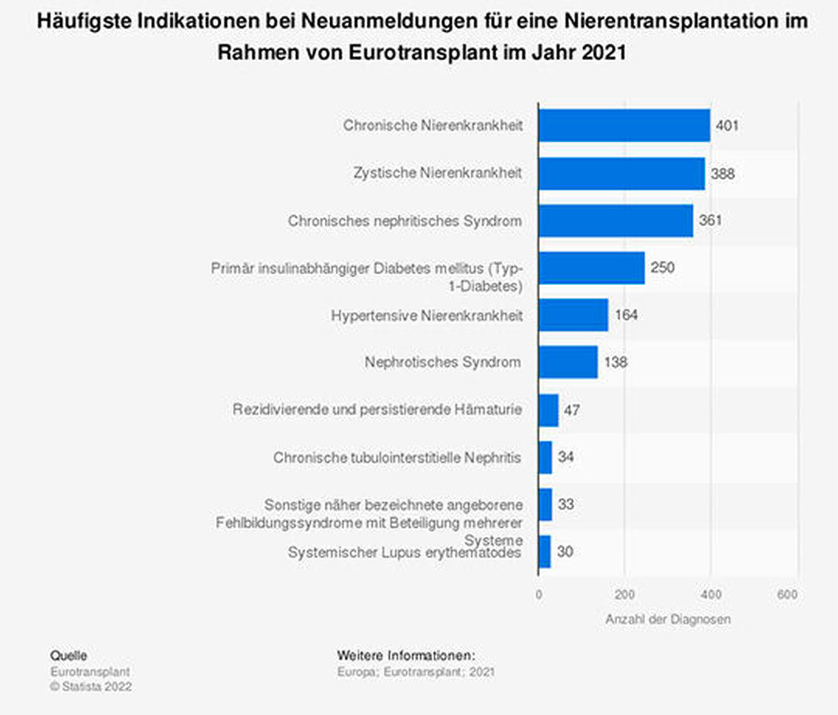 Häufigste Indikationen bei Neuanmeldungen für eine Nierentransplantation