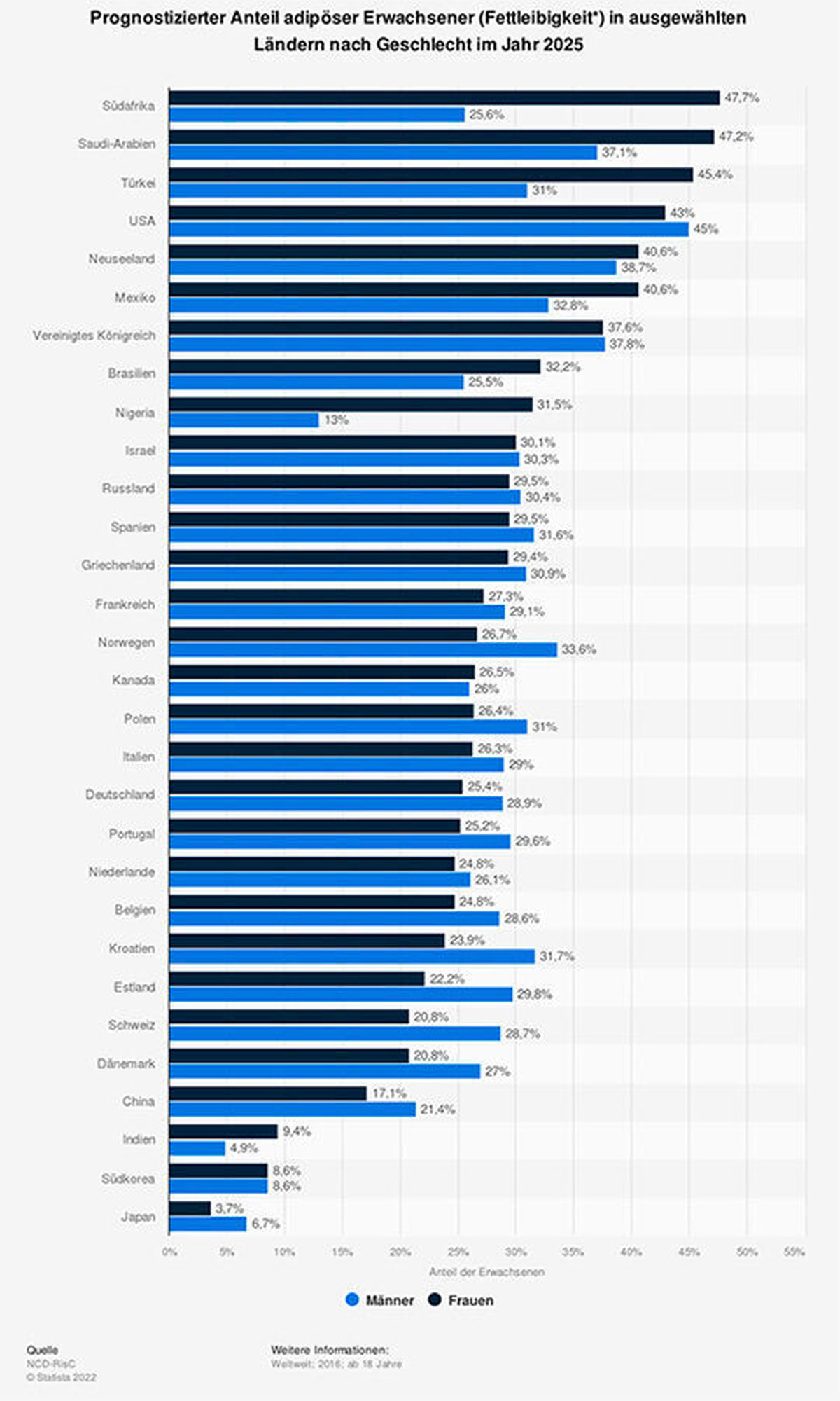 Prognostizierter Anteil adipöser Erwachsener (Fettleibigkeit) in ausgewählten Ländern nach Geschlecht im Jahr 2025 