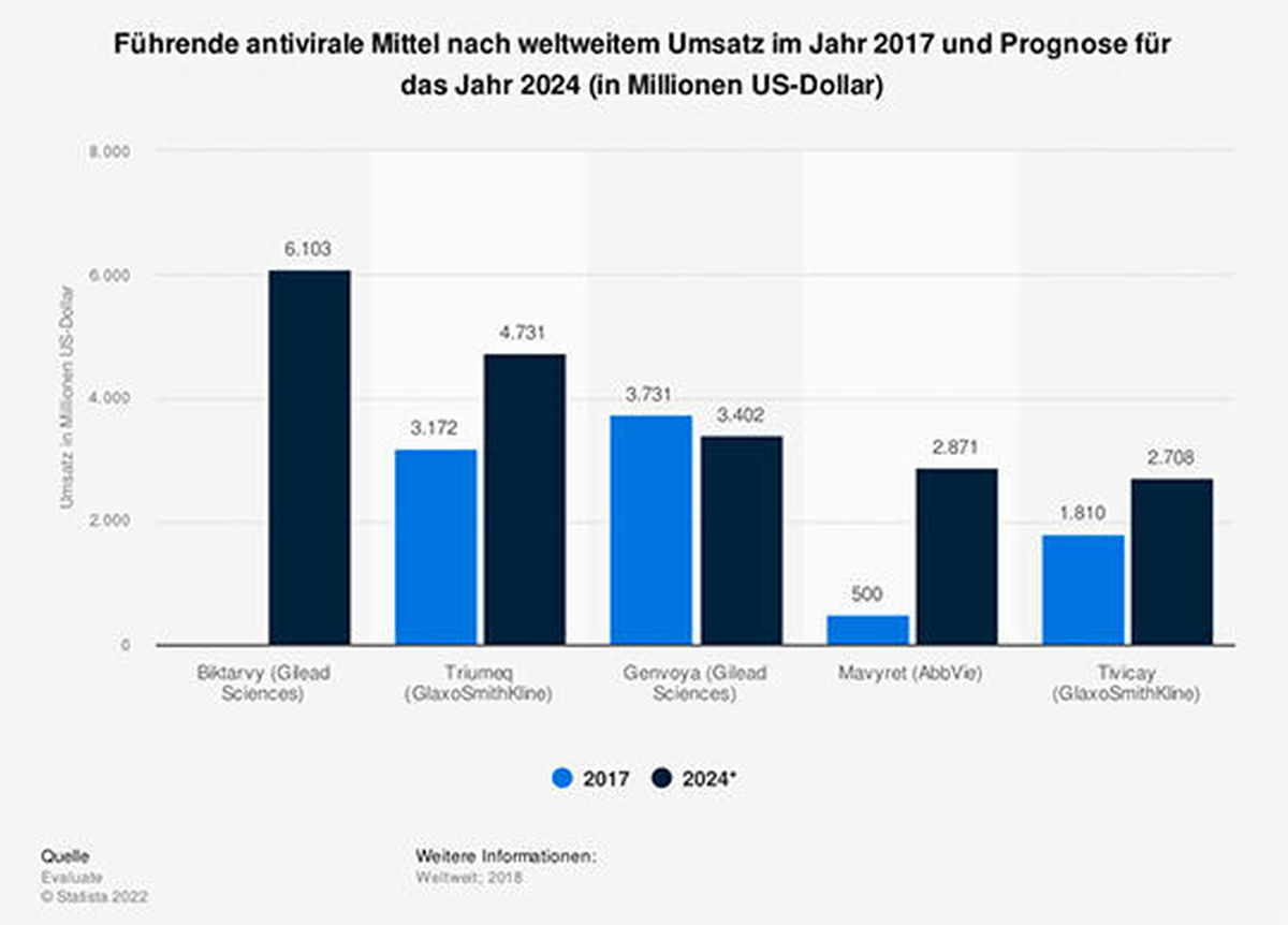 Führende antivirale Mittel nach weltweitem Umsatz 2017 und 2024