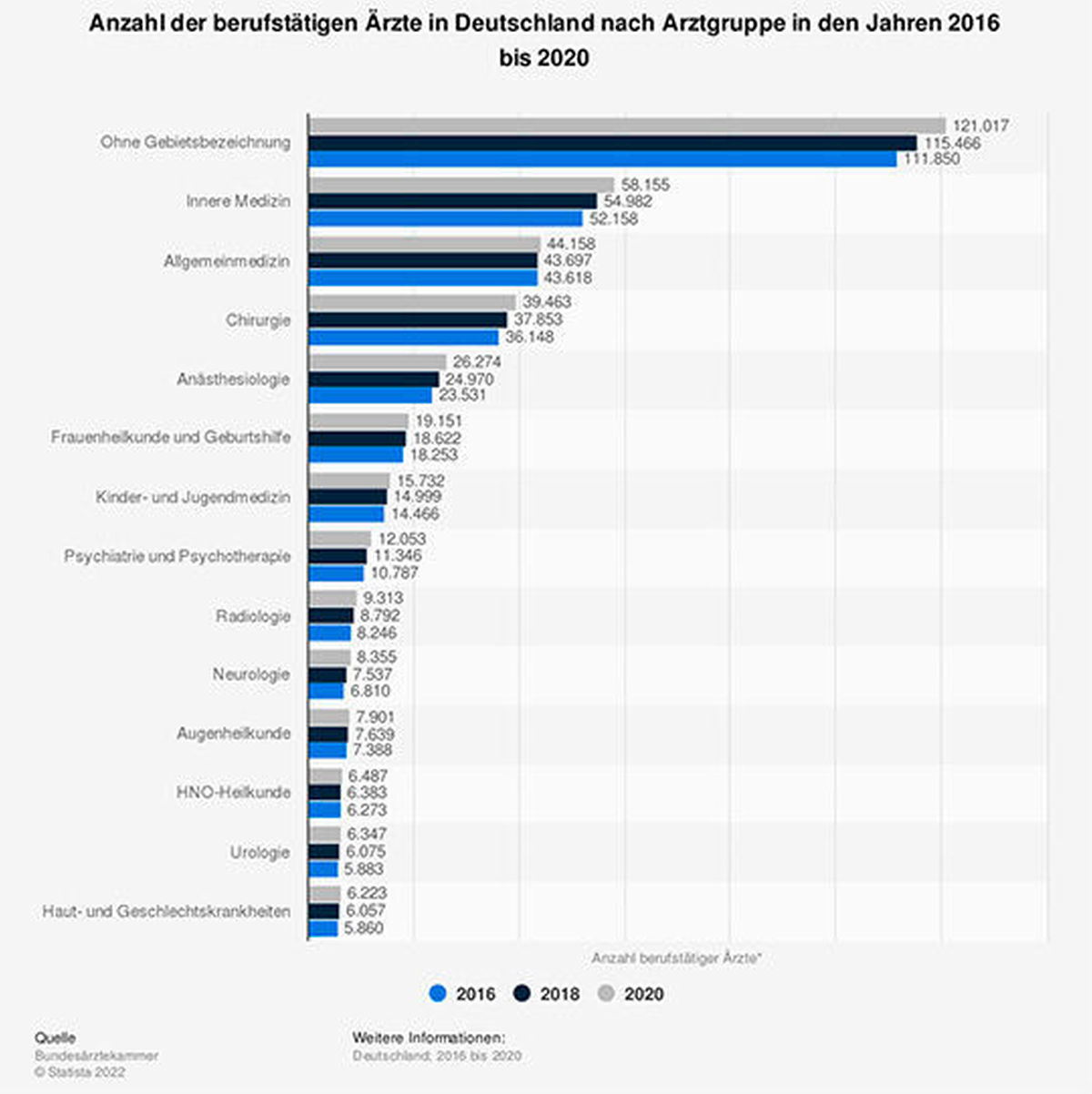 Anzahl der Ärzte in Deutschland nach Arztgruppe bis 2020