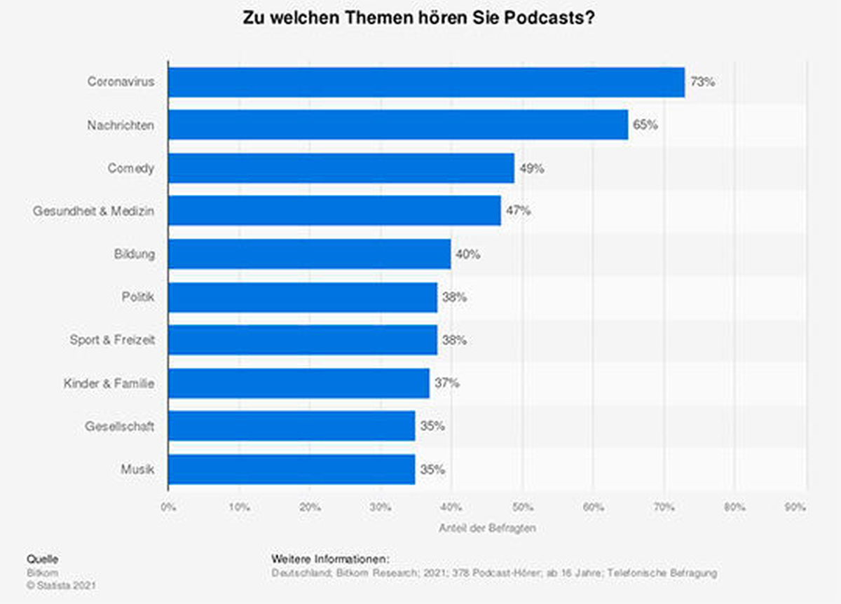 Statistik: Zu welchen Themen hören Sie Podcasts?