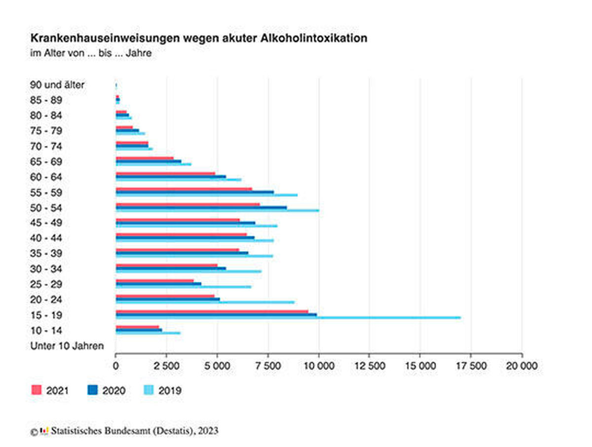 Krankenhauseinweisungen wegen akuter Alkoholintoxikation