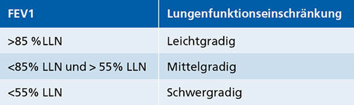 Schweregrade der Atemwegsobstruktion unabhängig der zugrunde liegenden Erkrankung entsprechend der Spirometrieergebnisse. LLN = lower limit of normal (5)