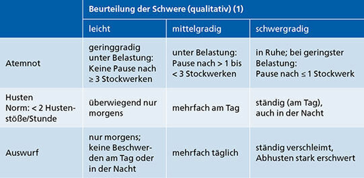 Einteilung der Symtomschwere entsprechend der NVL -Leitlinie