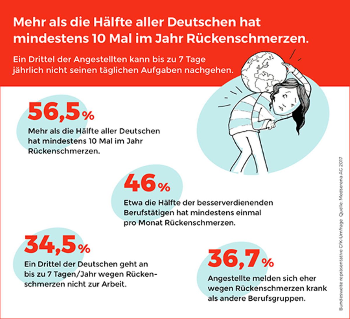 Abb. 1: Mehr als die Hälfte aller Deutschen hat mindestens zehnmal im Jahr Rückenschmerzen - ©Medserena AG