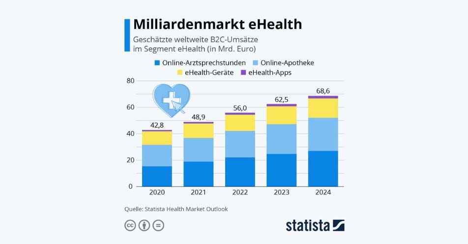 Milliardenmarkt eHealth