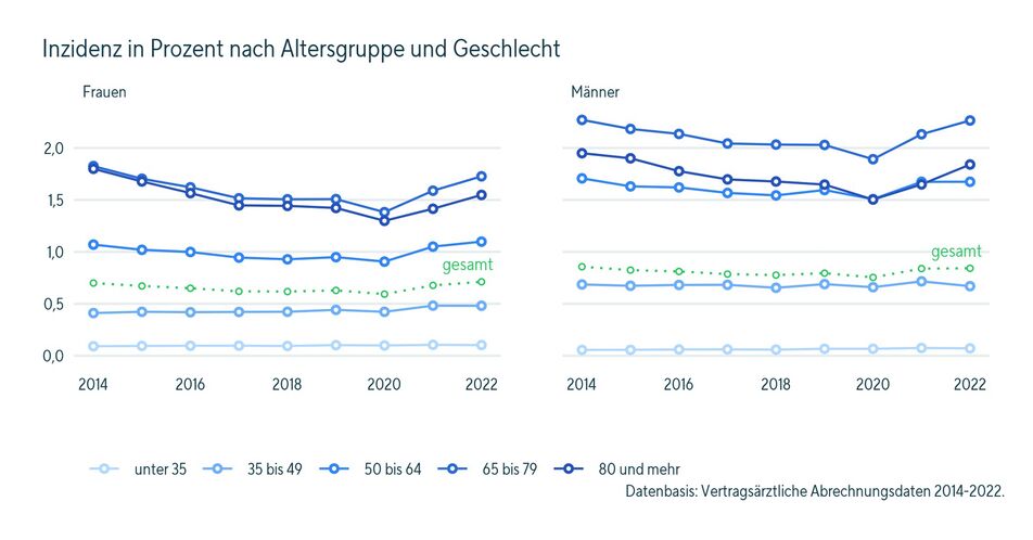 Diabetes wird seit 2020 wieder deutlich häufiger diagnostiziert